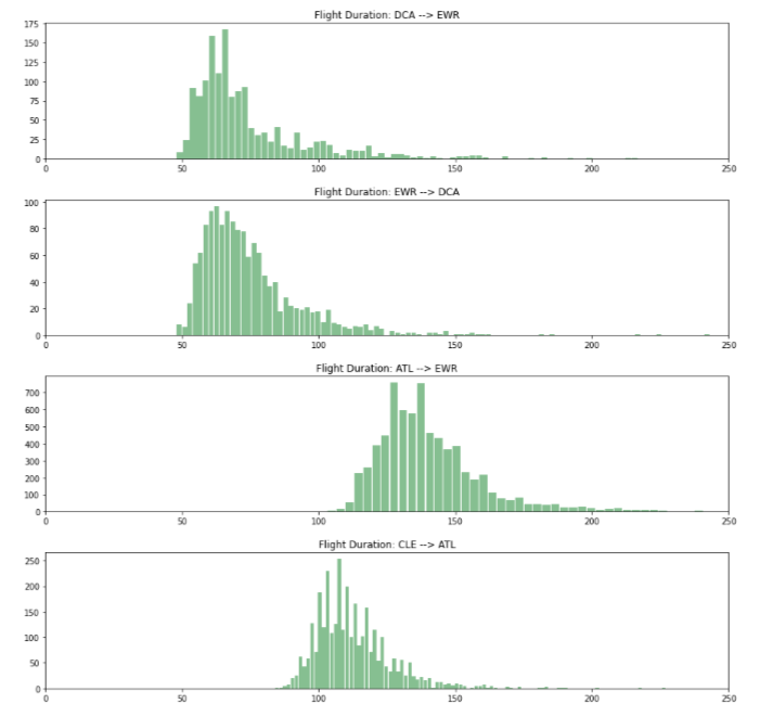 Initial Distributions