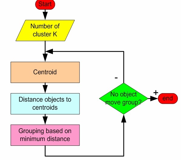 KMeans Clustering