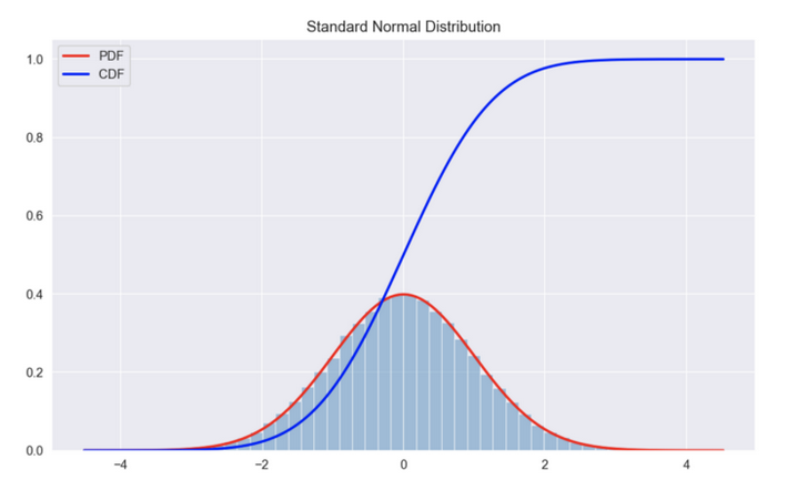 PDF vs. CDF